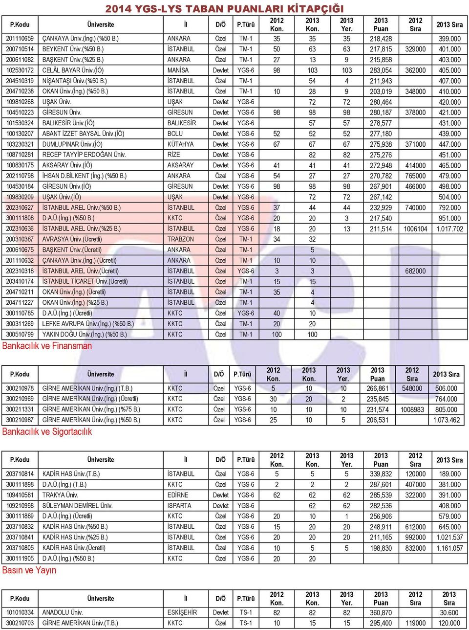 000 204710238 OKAN Üniv.(Ġng.) (%50 B.) ĠSTANBUL Özel TM-1 10 28 9 203,019 348000 410.000 109810268 UġAK Üniv. UġAK Devlet YGS-6 72 72 280,464 420.000 104510223 GĠRESUN Üniv.