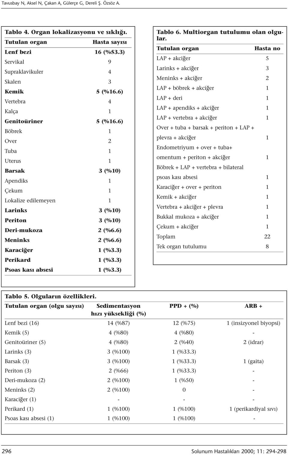 6) Karaciğer 1 (%3.3) Perikard 1 (%3.3) Psoas kası absesi 1 (%3.3) Tablo 6. Multiorgan tutulumu olan olgular.