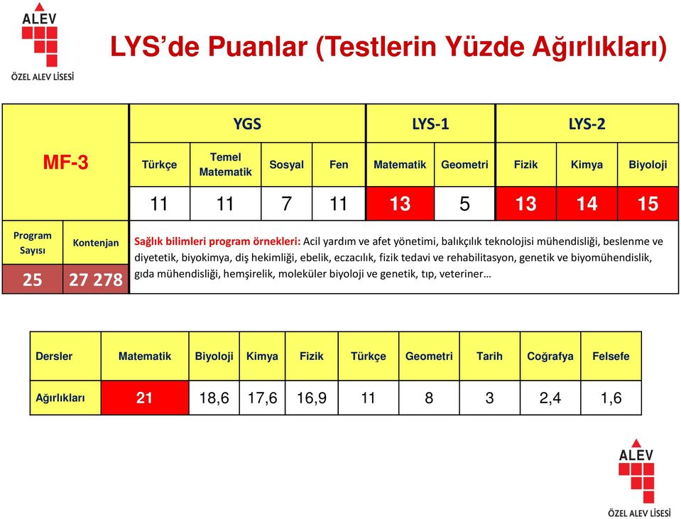 biyokimya, diş hekimliği, ebelik, eczacılık, fizik tedavi ve rehabilitasyon, genetik ve biyomühendislik, gıda mühendisliği, hemşirelik, moleküler biyoloji ve