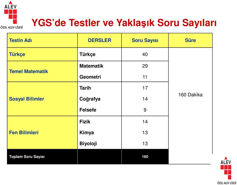 29 11 Sosyal Bilimler Tarih Coğrafya 17 14 160 Dakika Felsefe 9