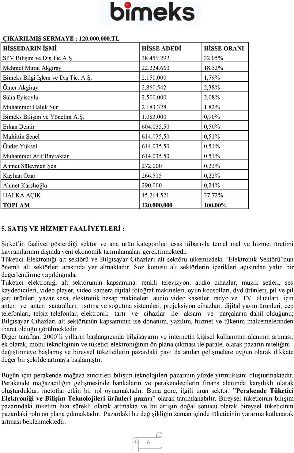 035,50 0,51% Önder Yüksel 614.035,50 0,51% Muhammet Arif Bayraktar 614.035,50 0,51% Ahmet Süleyman Şen 272.000 0,23% Kayhan Ozar 266.515 0,22% Ahmet Karslıoğlu 290.000 0,24% HALKA AÇIK 45.264.