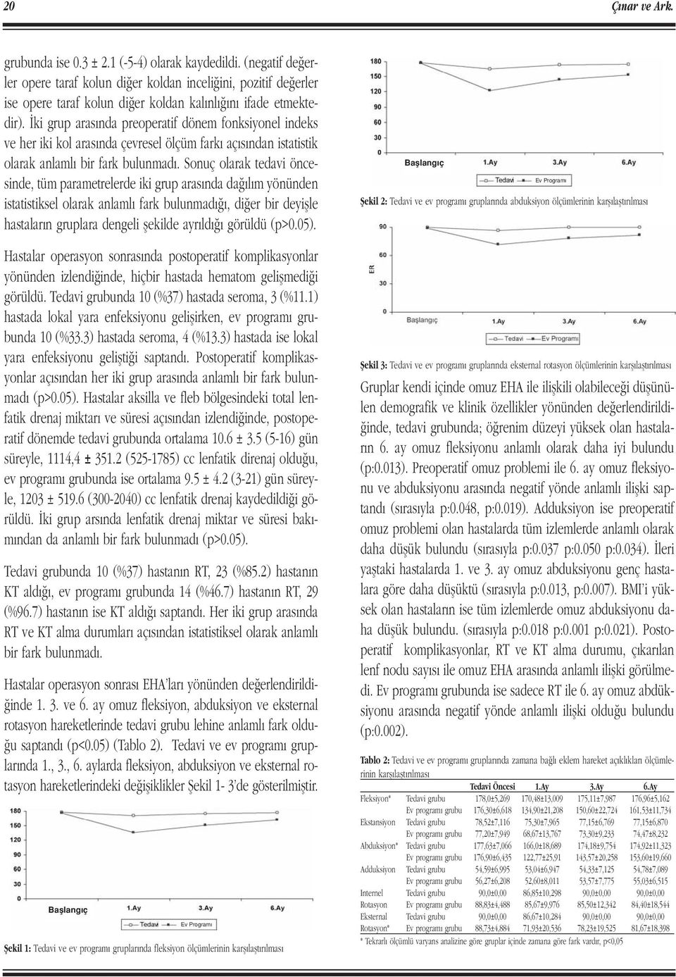 ki grup aras nda preoperatif dönem fonksiyonel indeks ve her iki kol aras nda çevresel ölçüm fark aç s ndan istatistik olarak anlaml bir fark bulunmad.