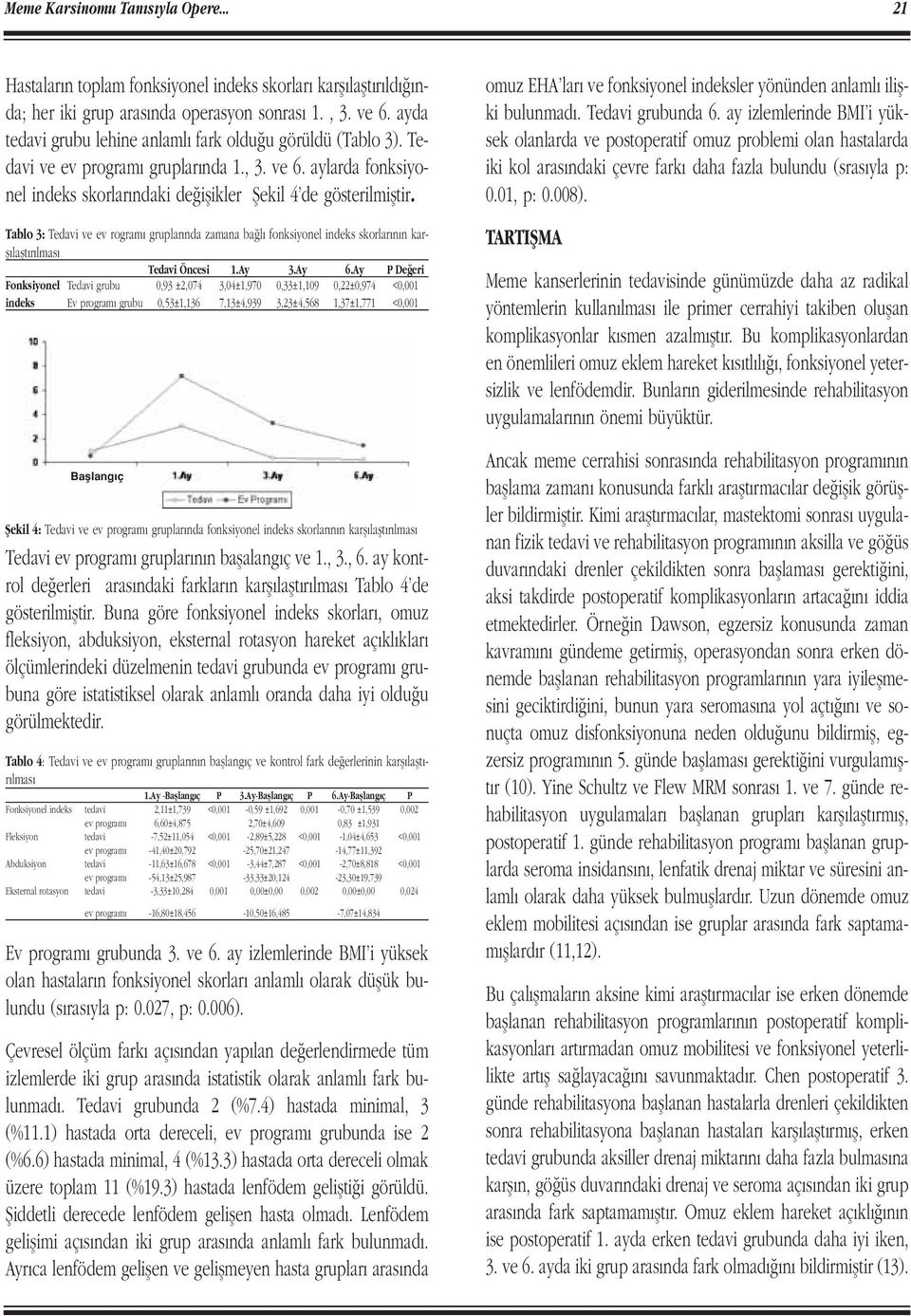 Tablo 3: Tedavi ve ev rogram gruplar nda zamana ba l fonksiyonel indeks skorlar n n karfl laflt r lmas Tedavi Öncesi 1.Ay 3.Ay 6.