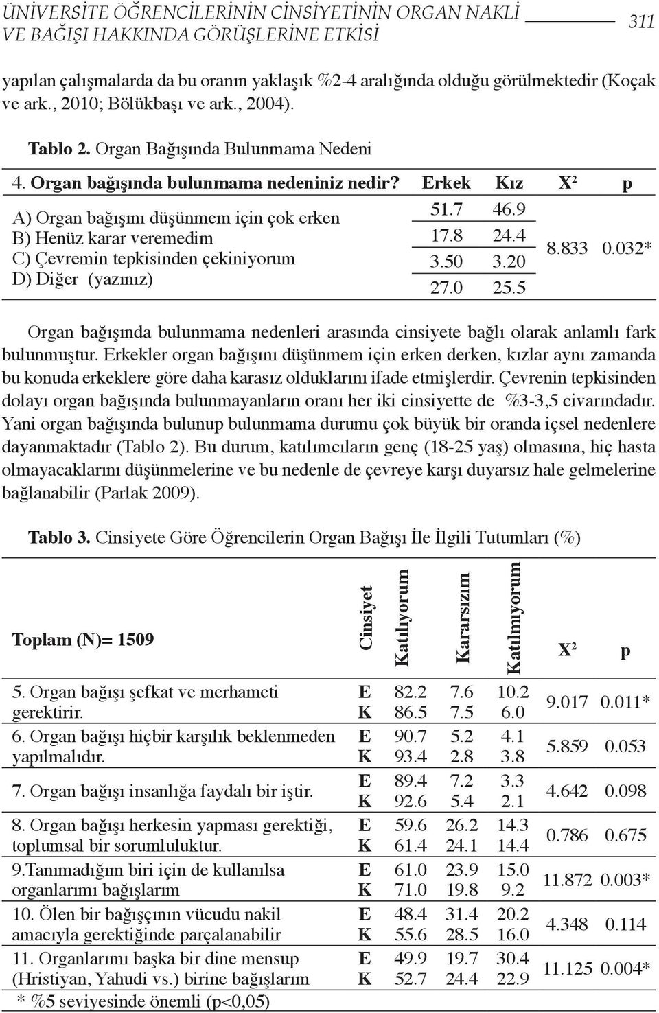 833 0.032* C) Çevremin tepkisinden çekiniyorum 3.50 3.20 D) Diğer (yazınız) 27.0 25.5 Organ bağışında bulunmama nedenleri arasında cinsiyete bağlı olarak anlamlı fark bulunmuştur.