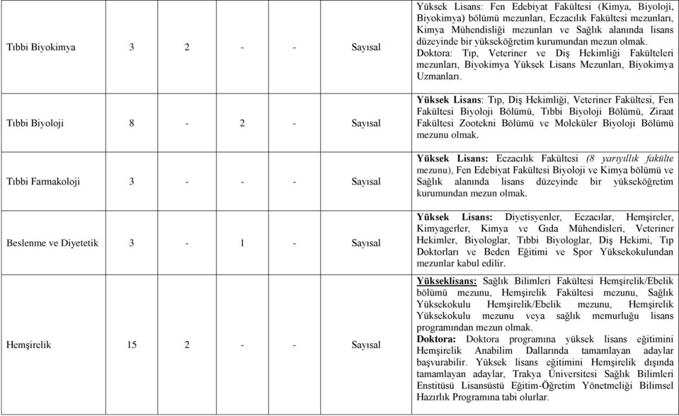 Doktora: Tıp, Veteriner ve Diş Hekimliği Fakülteleri mezunları, Biyokimya Yüksek Lisans Mezunları, Biyokimya Uzmanları.