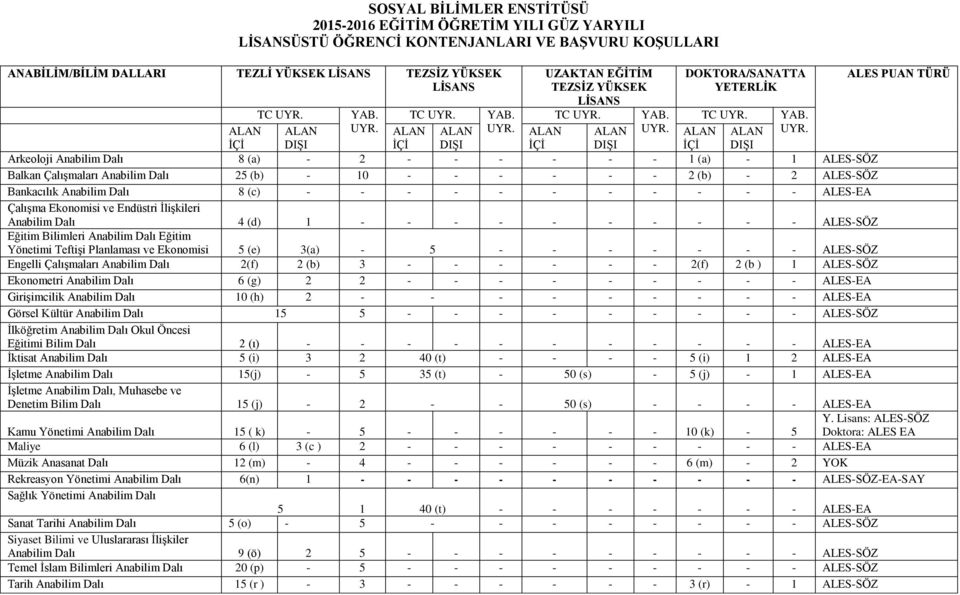 DOKTORA/SANATTA YETERLİK TC UYR. YAB. TC UYR. YAB. TC UYR. YAB. ALAN ALAN UYR.