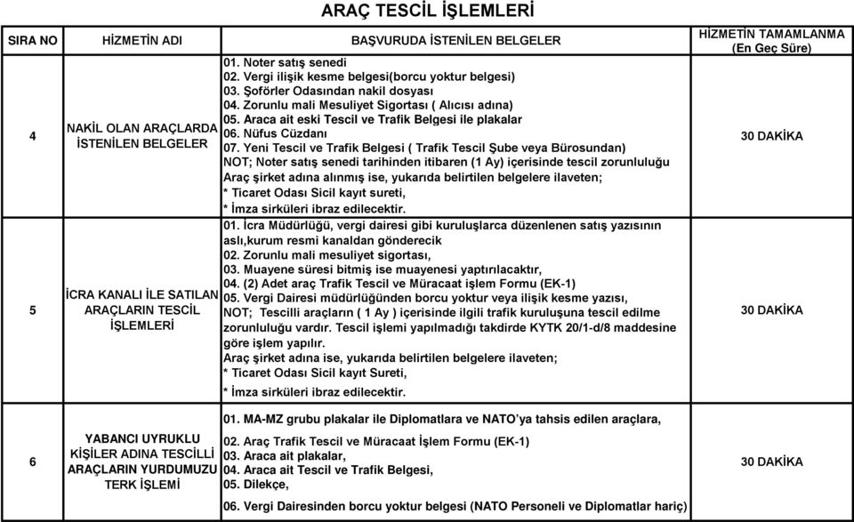 Yeni Tescil ve Trafik Belgesi ( Trafik Tescil Şube veya Bürosundan) NOT; Noter satış senedi tarihinden itibaren (1 Ay) içerisinde tescil zorunluluğu Araç şirket adına alınmış ise, yukarıda belirtilen