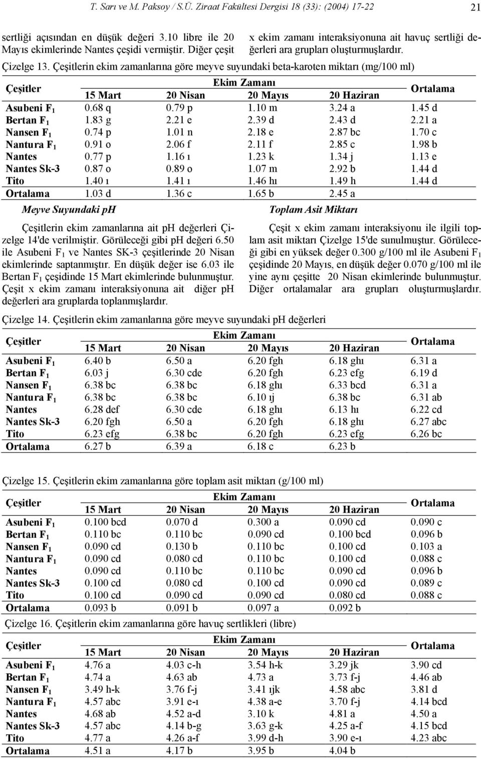 in ekim zamanlarına göre meyve suyundaki beta-karoten miktarı (mg/100 ml) Asubeni F 1 0.68 q 0.79 p 1.10 m 3.24 a 1.45 d Bertan F 1 1.83 g 2.21 e 2.39 d 2.43 d 2.21 a Nansen F 1 0.74 p 1.01 n 2.