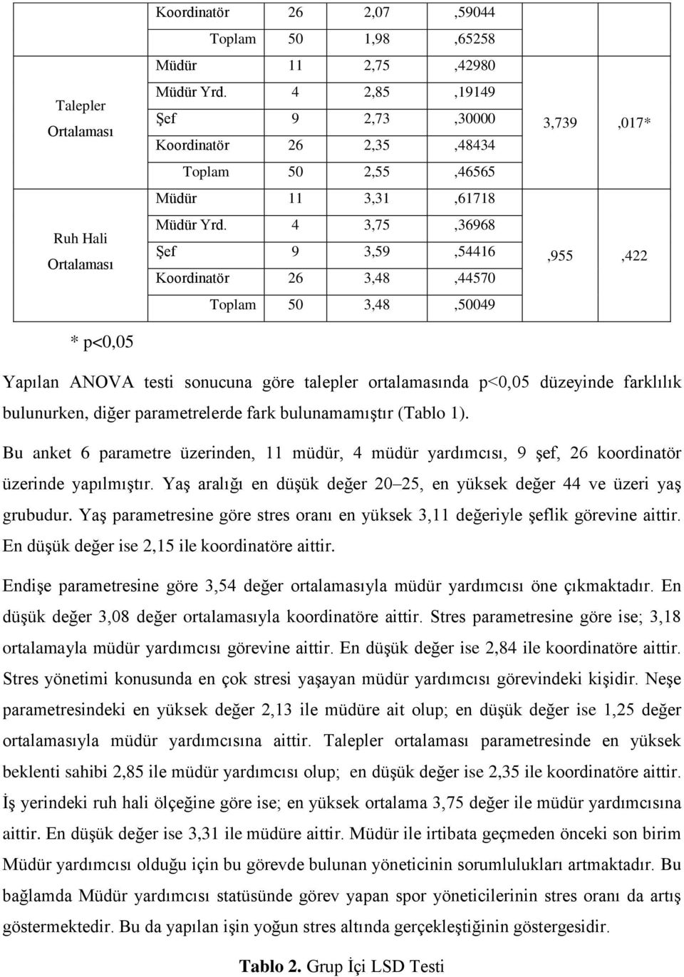 4 3,75,36968 Şef 9 3,59,54416 Koordinatör 26 3,48,44570 Toplam 50 3,48,50049 3,739,017*,955,422 Yapılan ANOVA testi sonucuna göre talepler ortalamasında p<0,05 düzeyinde farklılık bulunurken, diğer