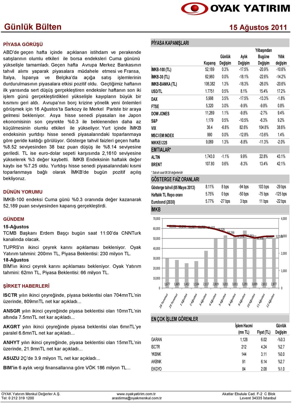 Geçtiğimiz haftanın ilk yarısında sert düşüş gerçekleştiren endeksler haftanın son iki işlem günü gerçekleştirdikleri yükselişle kayıpların büyük bir kısmını geri aldı.