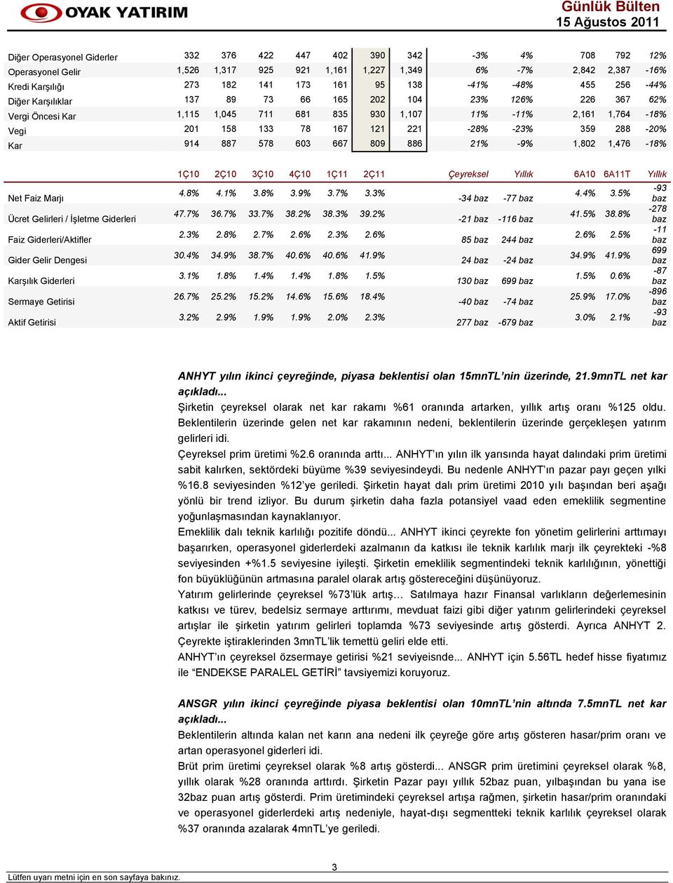 221-28% -23% 359 288-20% Kar 914 887 578 603 667 809 886 21% -9% 1,802 1,476-18% Net Faiz Marjı Ücret Gelirleri / İşletme Giderleri Faiz Giderleri/Aktifler Gider Gelir Dengesi Karşılık Giderleri