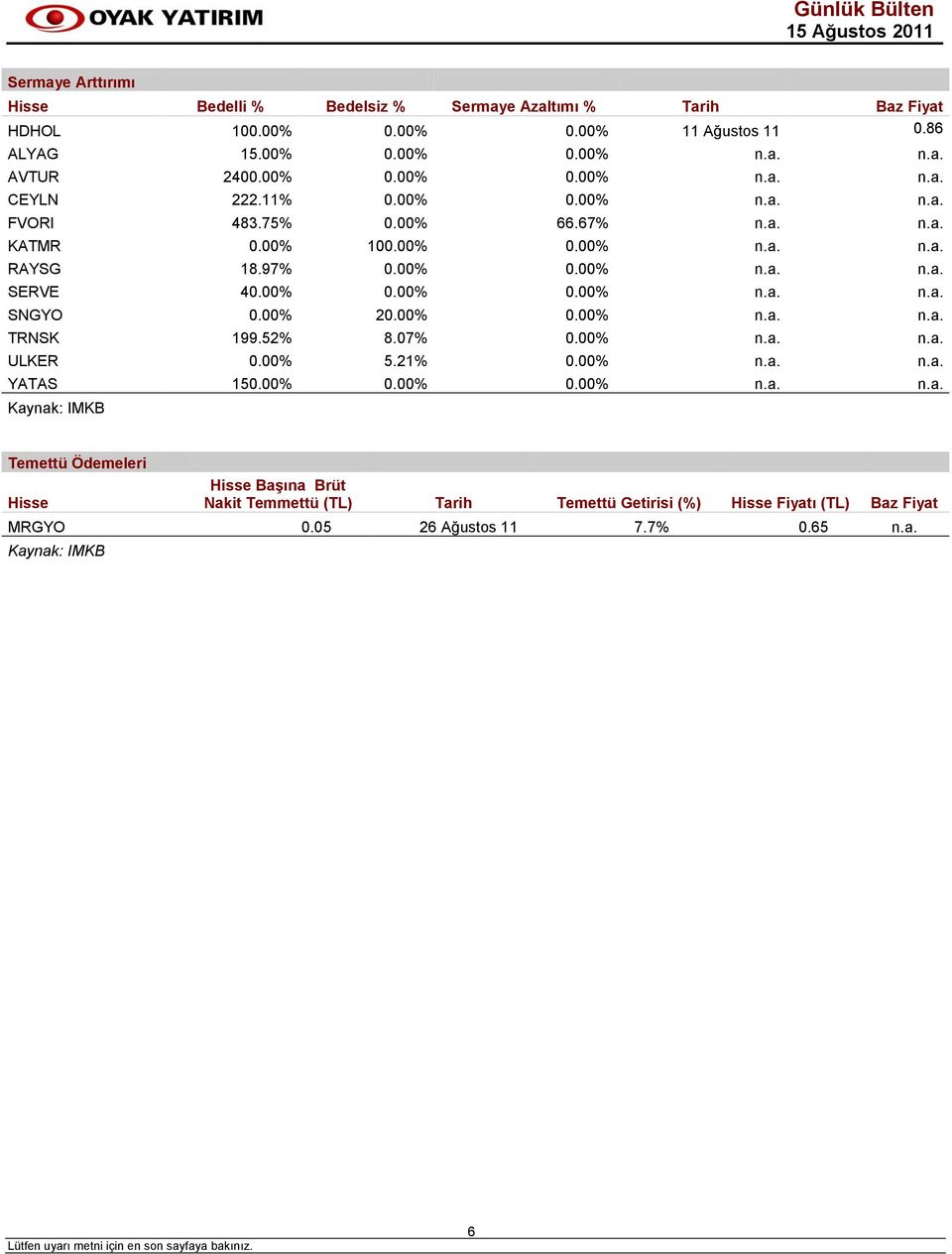 00% 0.00% 0.00% n.a. n.a. SNGYO 0.00% 20.00% 0.00% n.a. n.a. TRNSK 199.52% 8.07% 0.00% n.a. n.a. ULKER 0.00% 5.21% 0.00% n.a. n.a. YATAS 150.00% 0.00% 0.00% n.a. n.a. Kaynak: IMKB Temettü Ödemeleri Hisse Hisse Başına Brüt Nakit Temmettü (TL) Tarih Temettü Getirisi (%) Hisse Fiyatı (TL) Baz Fiyat MRGYO 0.