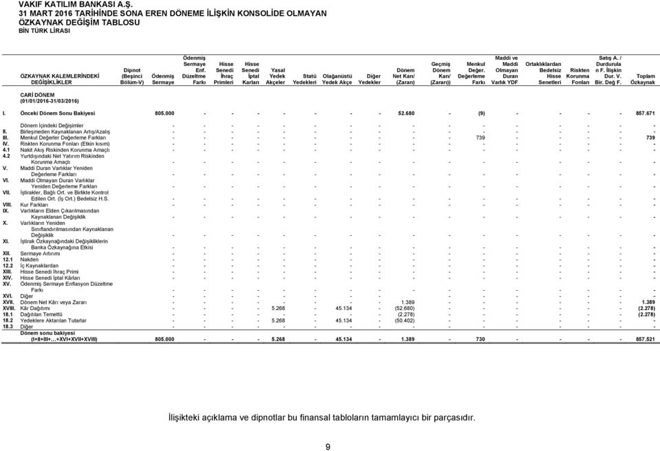 Düzeltme Farkı Hisse Senedi İhraç Primleri Hisse Senedi İptal Karları Yasal Yedek Akçeler Statü Yedekleri Olağanüstü Yedek Akçe Diğer Yedekler Dönem Net Karı/ (Zararı) Geçmiş Dönem Karı/ (Zararı))