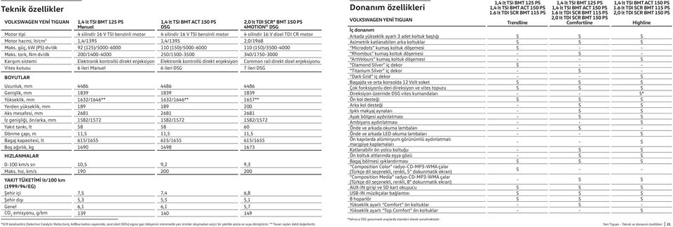 tork, Nm dv/dk 200/1400-4000 250/1500-3500 340/1750-3000 Karışım sistemi Elektronik kontrollü direkt enjeksiyon Elektronik kontrollü direkt enjeksiyon Common rail direkt dizel enjeksiyonu Vites