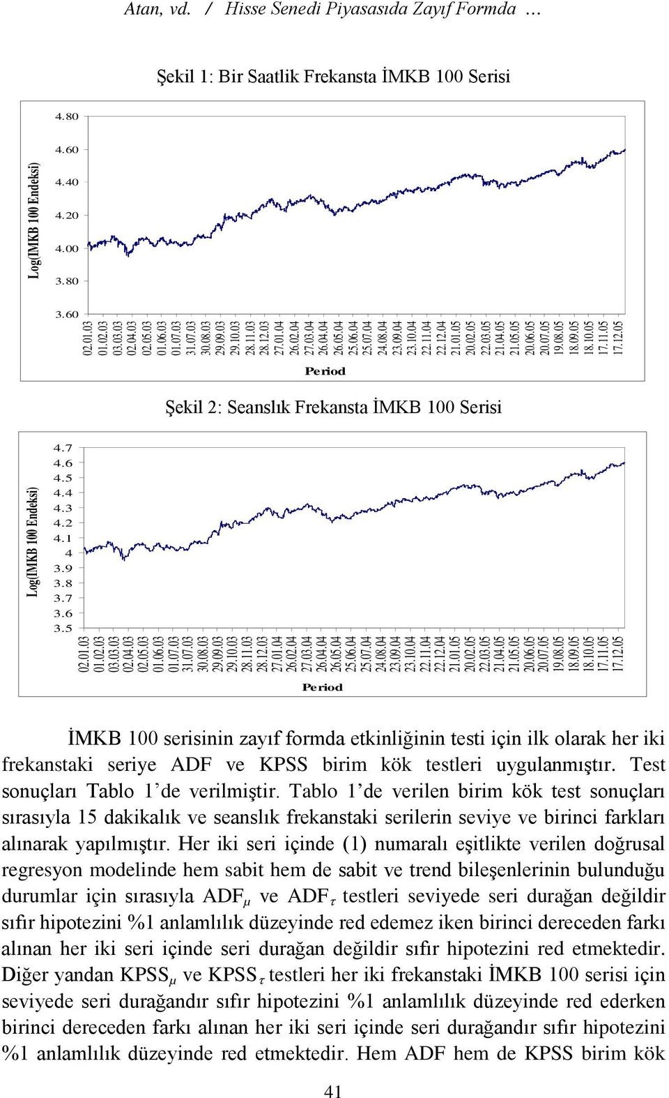 03.05 21.04.05 21.05.05 20.06.05 20.07.05 19.08.05 18.09.05 18.10.05 17.11.05 17.12.05 Period Şekil 2: Seanslık Frekansta İMKB 100 Serisi Log(IMKB 100 Endeksi) 4.7 4.6 4.5 4.4 4.3 4.2 4.1 4 3.9 3.8 3.