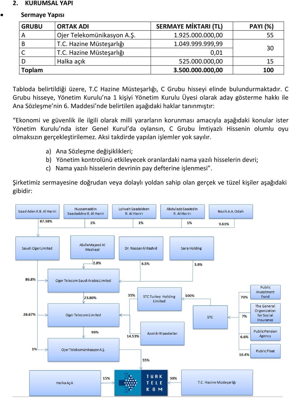 C Grubu hisseye, Yönetim Kurulu na 1 kişiyi Yönetim Kurulu Üyesi olarak aday gösterme hakkı ile Ana Sözleşme nin 6.