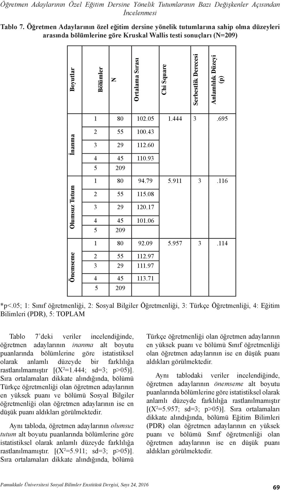 Serbestlik Derecesi Anlamlılık Düzeyi (p) 1 80 102.05 1.444 3.695 İnanma 2 55 100.43 3 29 112.60 4 45 110.93 5 209 1 80 94.79 5.911 3.116 Olumsuz Tutum 2 55 115.08 3 29 120.17 4 45 101.