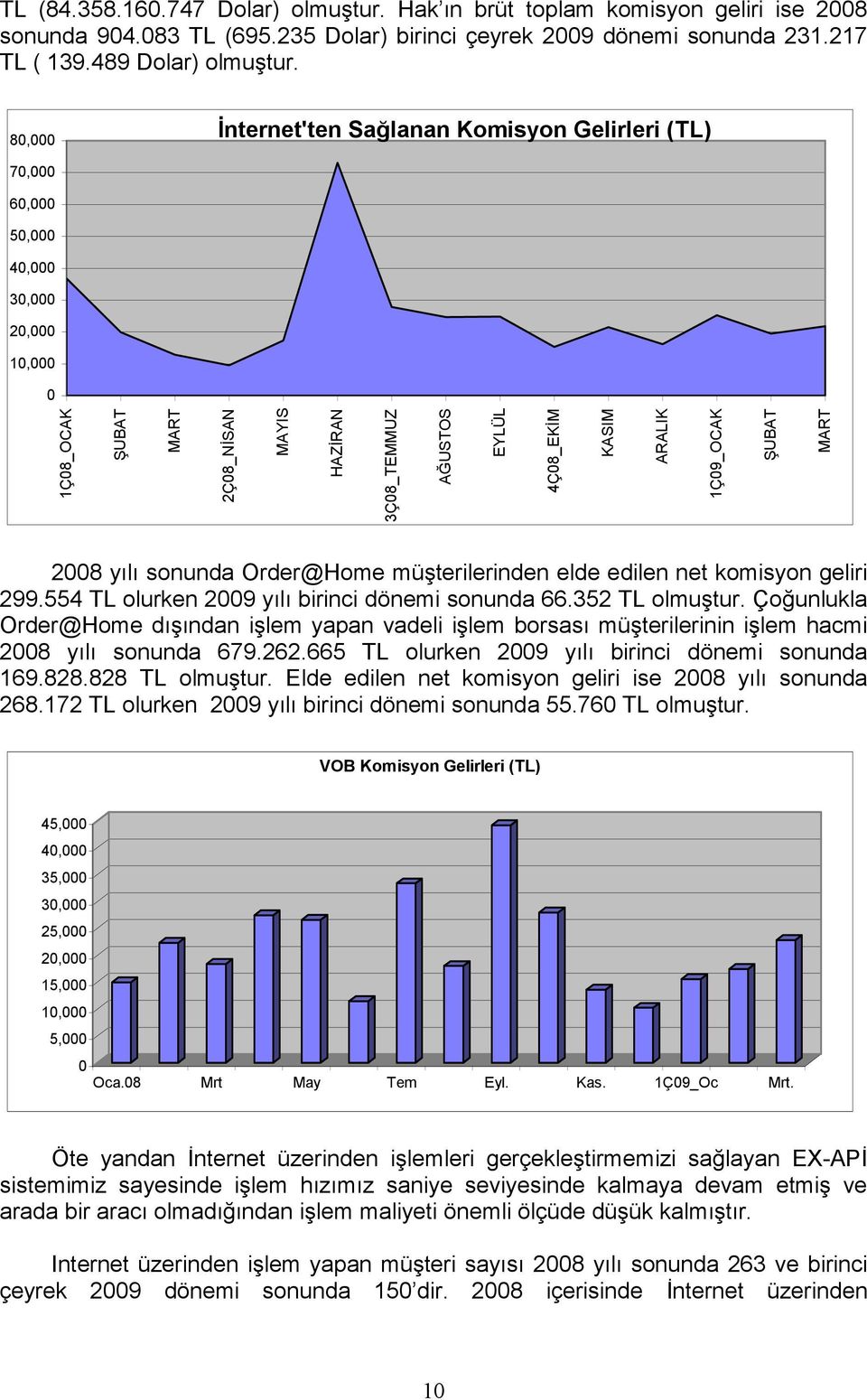 1Ç09_OCAK ŞUBAT MART 2008 yılı sonunda Order@Home müşterilerinden elde edilen net komisyon geliri 299.554 TL olurken 2009 yılı birinci dönemi sonunda 66.352 TL olmuştur.