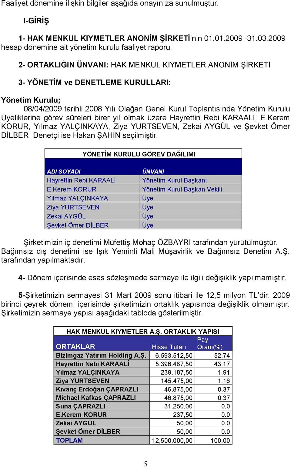 görev süreleri birer yıl olmak üzere Hayrettin Rebi KARAALİ, E.Kerem KORUR, Yılmaz YALÇINKAYA, Ziya YURTSEVEN, Zekai AYGÜL ve Şevket Ömer DİLBER Denetçi ise Hakan ŞAHİN seçilmiştir.