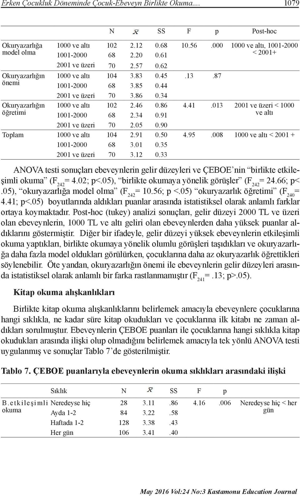 41.013 2001 ve üzeri < 1000 1001-2000 68 2.34 0.91 ve altı 2001 ve üzeri 70 2.05 0.90 Toplam 1000 ve altı 104 2.91 0.50 4.95.008 1000 ve altı < 2001 + 1001-2000 68 3.01 0.35 2001 ve üzeri 70 3.12 0.