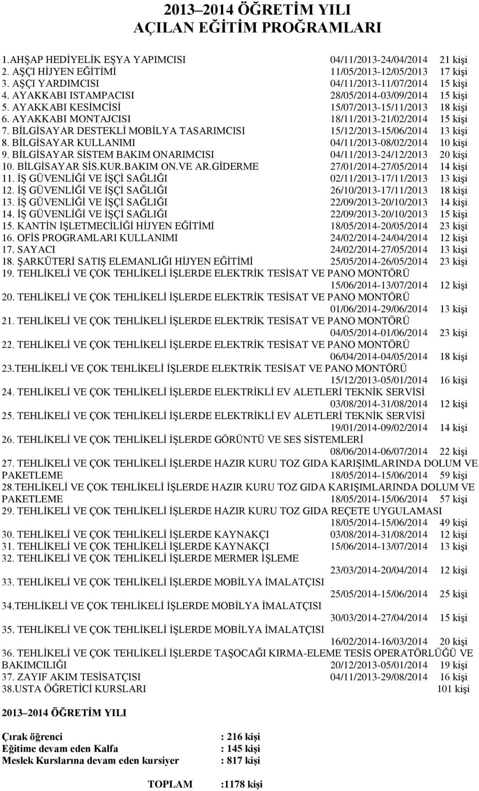 AYAKKABI MONTAJCISI 18/11/2013-21/02/2014 15 kişi 7. BİLGİSAYAR DESTEKLİ MOBİLYA TASARIMCISI 15/12/2013-15/06/2014 13 kişi 8. BİLGİSAYAR KULLANIMI 04/11/2013-08/02/2014 10 kişi 9.