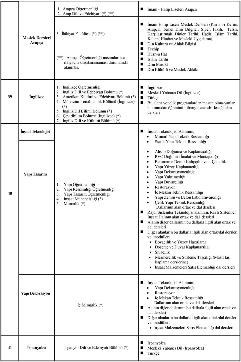 Ahlâk Bilgisi Tezhip Hüsn-ü Hat İslâm Tarihi Dinî Musikî Din Kültürü Meslek Ahlâkı 39 Ġngilizce ĠnĢaat Teknolojisi 1. İngilizce 2. İngiliz Dili Edebiyatı Bölümü (*) 3.