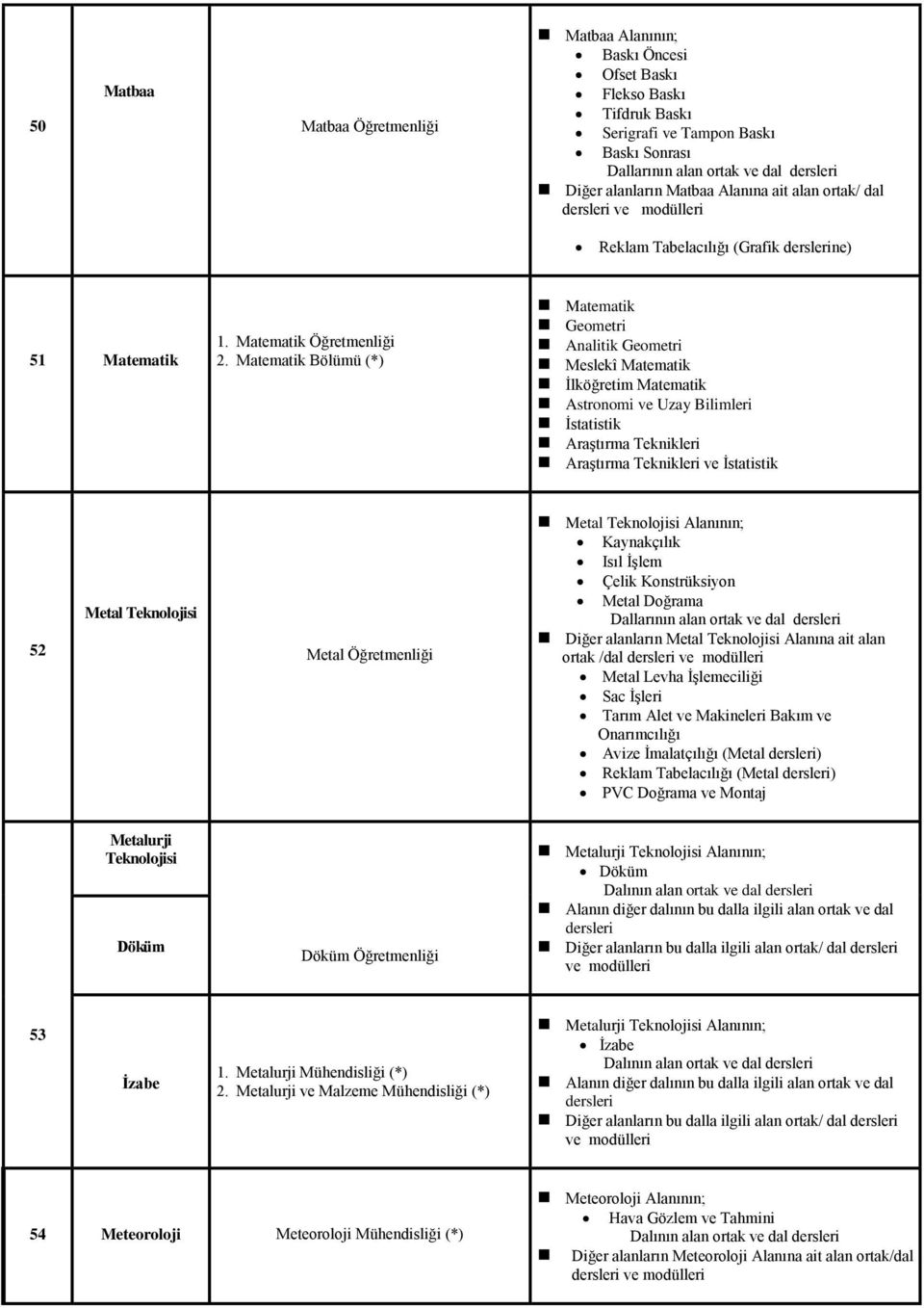 Matematik Bölümü (*) Matematik Geometri Analitik Geometri Meslekî Matematik İlköğretim Matematik Astronomi Uzay Bilimleri İstatistik Araştırma Teknikleri Araştırma Teknikleri İstatistik 52 Metal