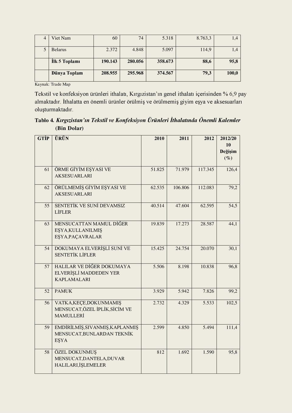 Ġthalatta en önemli ürünler örülmiģ ve örülmemiģ giyim eģya ve aksesuarları oluģturmaktadır. Tablo 4.