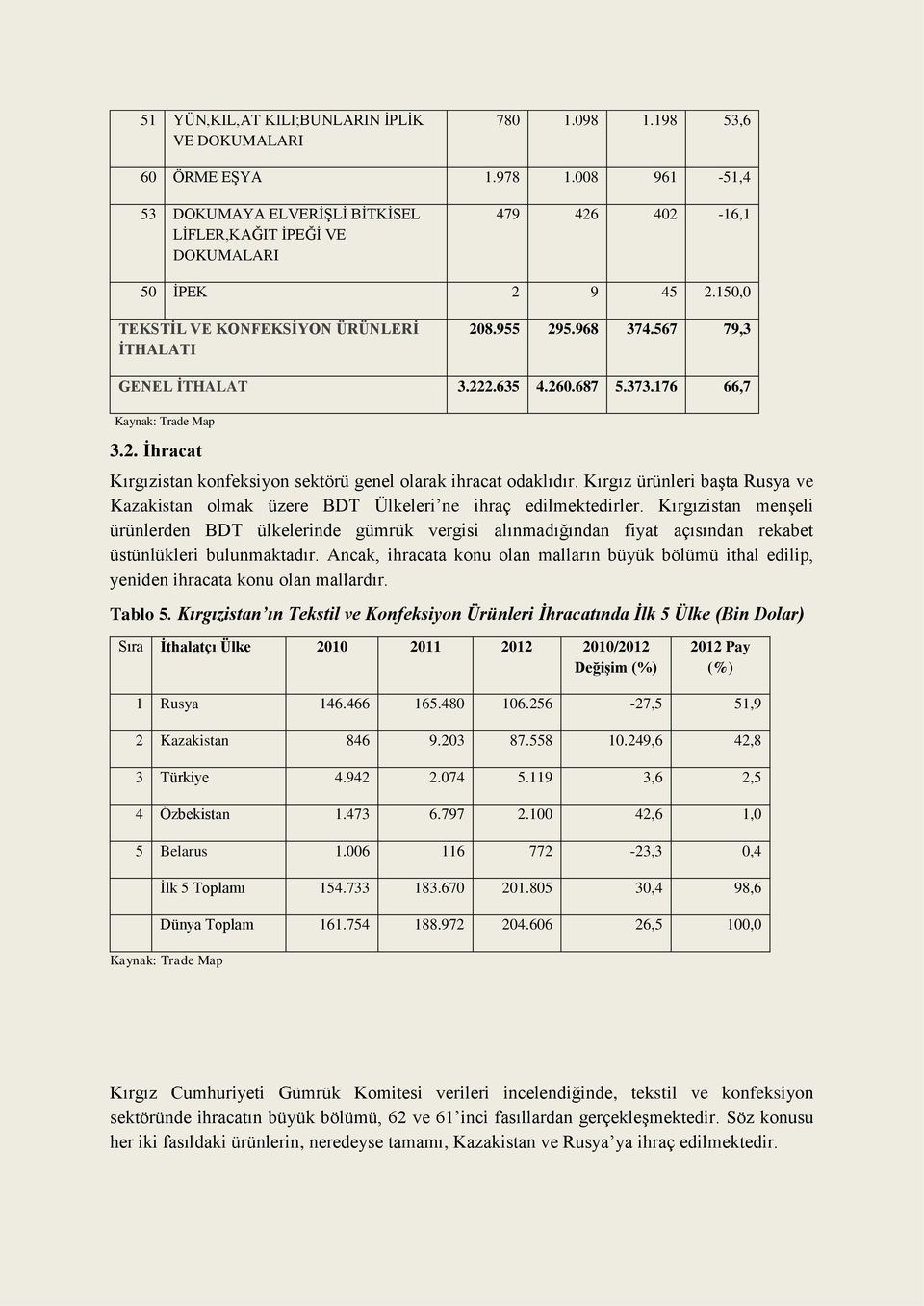 567 79,3 GENEL ĠTHALAT 3.222.635 4.260.687 5.373.176 66,7 Kaynak: Trade Map 3.2. Ġhracat Kırgızistan konfeksiyon sektörü genel olarak ihracat odaklıdır.