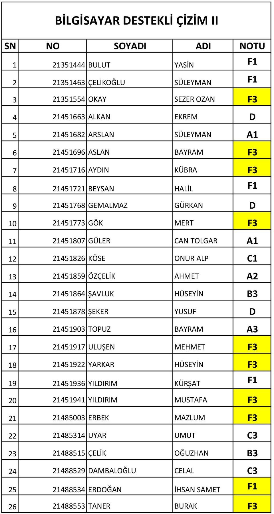 21451859 ÖZÇELİK AHMET A2 14 21451864 ŞAVLUK HÜSEYİN B3 15 21451878 ŞEKER YUSUF D 16 21451903 TOPUZ BAYRAM A3 17 21451917 ULUŞEN MEHMET F3 18 21451922 YARKAR HÜSEYİN F3 19 21451936 YILDIRIM KÜRŞAT F1