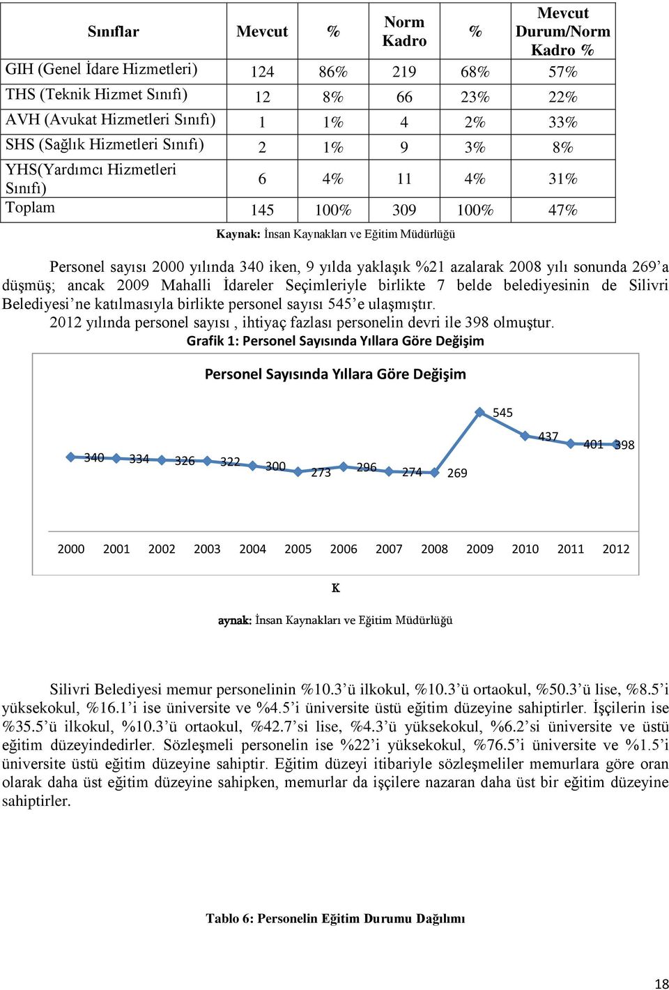 9 yılda yaklaşık %21 azalarak 2008 yılı sonunda 269 a düşmüş; ancak 2009 Mahalli İdareler Seçimleriyle birlikte 7 belde belediyesinin de Silivri Belediyesi ne katılmasıyla birlikte personel sayısı