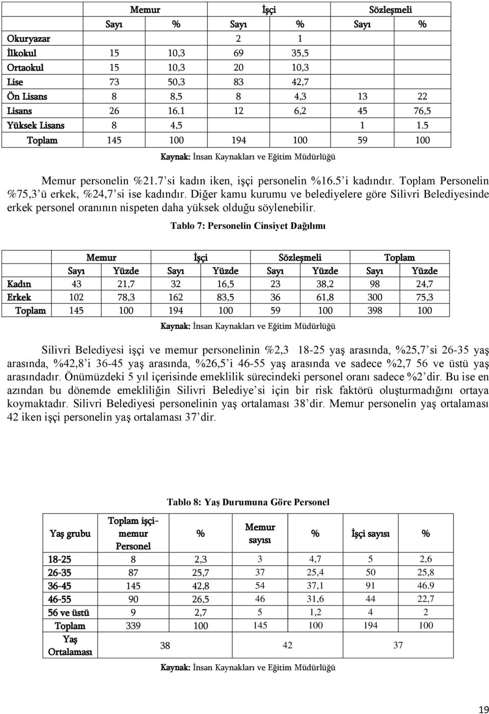 Toplam Personelin %75,3 ü erkek, %24,7 si ise kadındır. Diğer kamu kurumu ve belediyelere göre Silivri Belediyesinde erkek personel oranının nispeten daha yüksek olduğu söylenebilir.