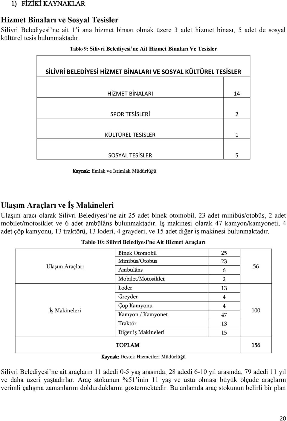 Kaynak: Emlak ve İstimlak Müdürlüğü Ulaşım Araçları ve İş Makineleri Ulaşım aracı olarak Silivri Belediyesi ne ait 25 adet binek otomobil, 23 adet minibüs/otobüs, 2 adet mobilet/motosiklet ve 6 adet