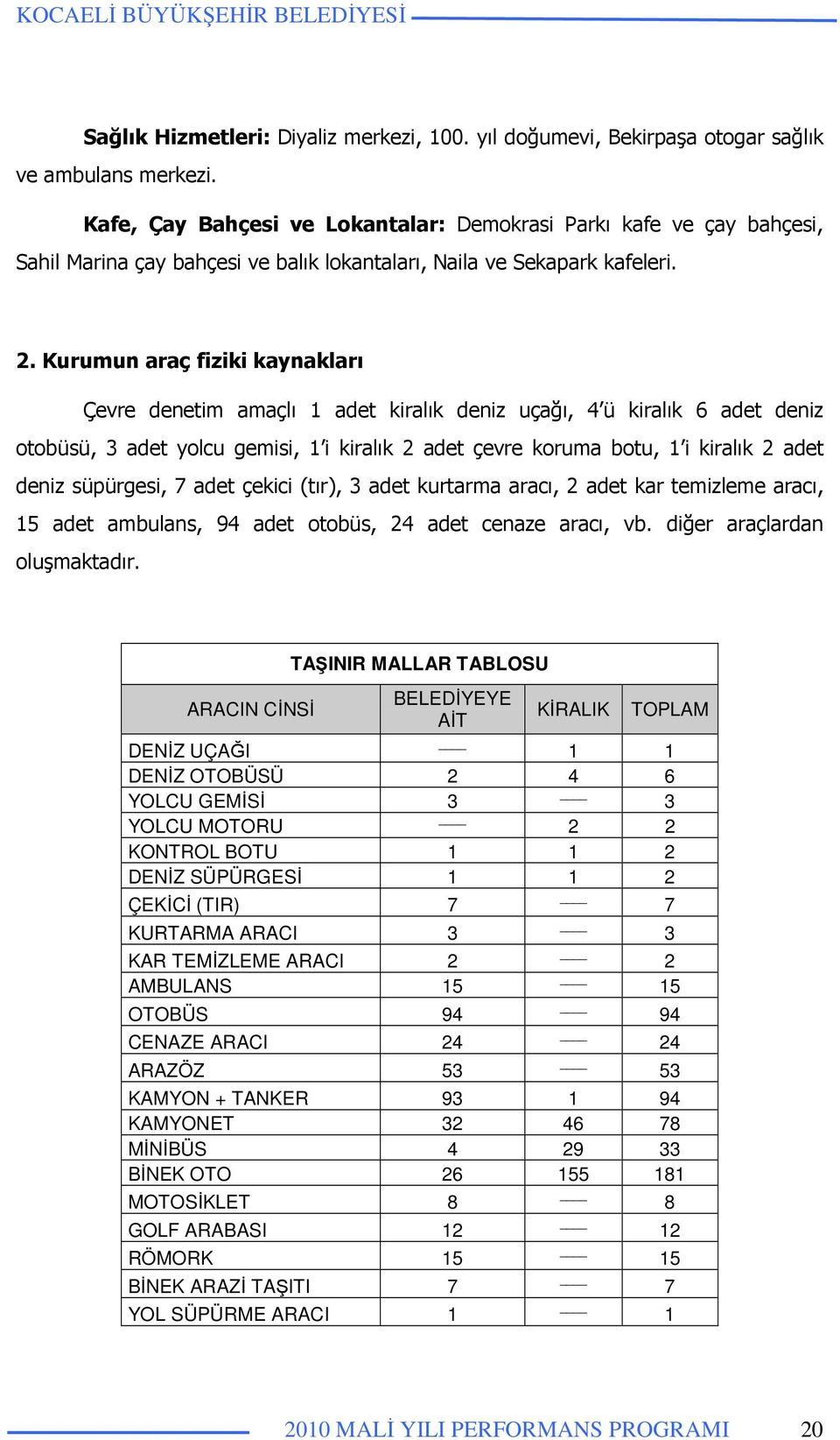 Kurumun araç fiziki kaynakları Çevre denetim amaçlı 1 adet kiralık deniz uçağı, 4 ü kiralık 6 adet deniz otobüsü, 3 adet yolcu gemisi, 1 i kiralık 2 adet çevre koruma botu, 1 i kiralık 2 adet deniz