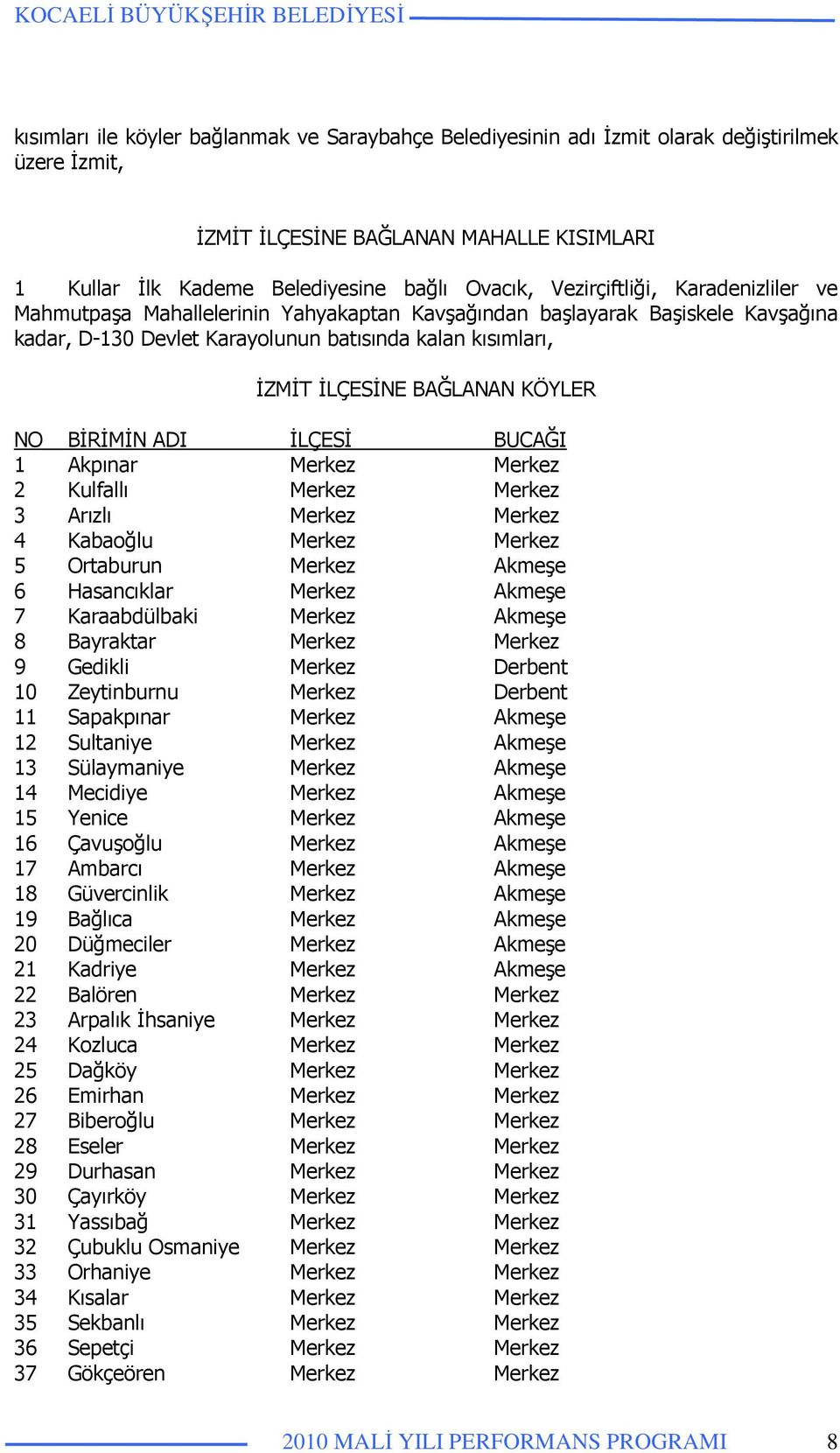 KÖYLER NO BİRİMİN ADI İLÇESİ BUCAĞI 1 Akpınar Merkez Merkez 2 Kulfallı Merkez Merkez 3 Arızlı Merkez Merkez 4 Kabaoğlu Merkez Merkez 5 Ortaburun Merkez Akmeşe 6 Hasancıklar Merkez Akmeşe 7