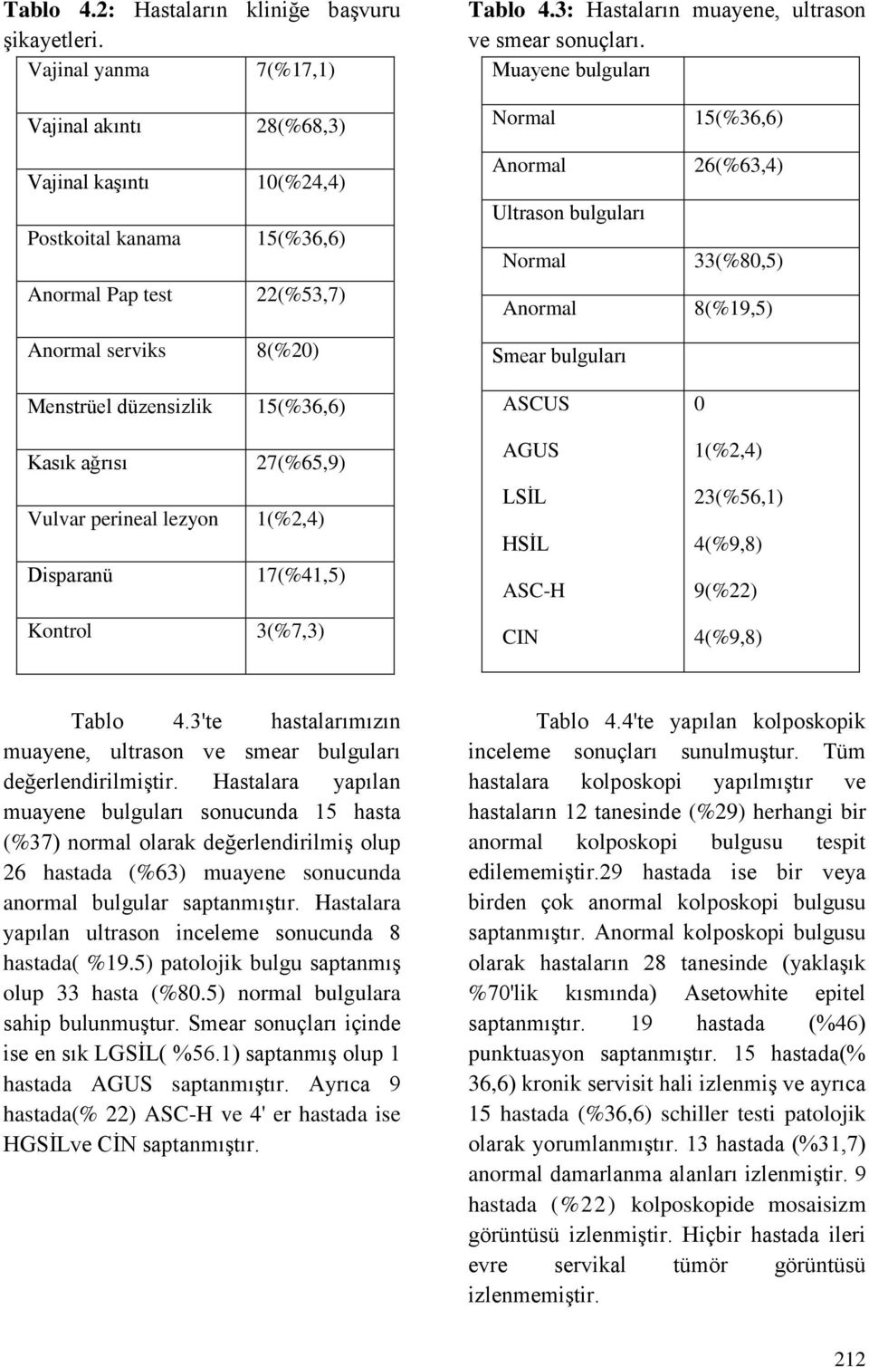 3: Hastaların muayene, ultrason ve smear sonuçları.