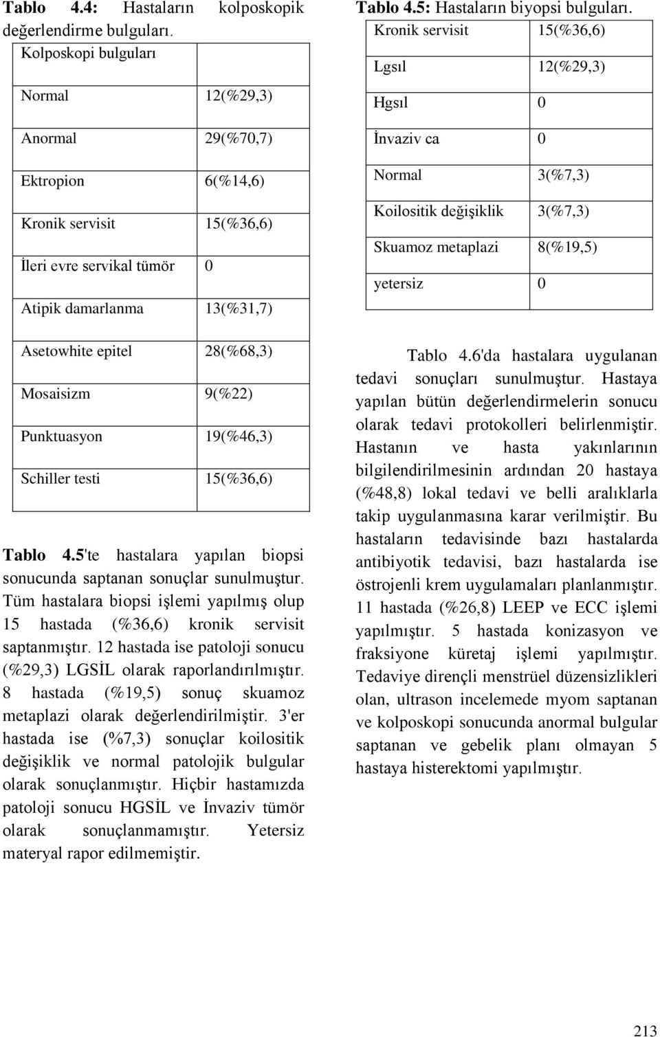 9(%22) Punktuasyon 19(%46,3) Schiller testi 15(%36,6) Tablo 4.5'te hastalara yapılan biopsi sonucunda saptanan sonuçlar sunulmuştur.