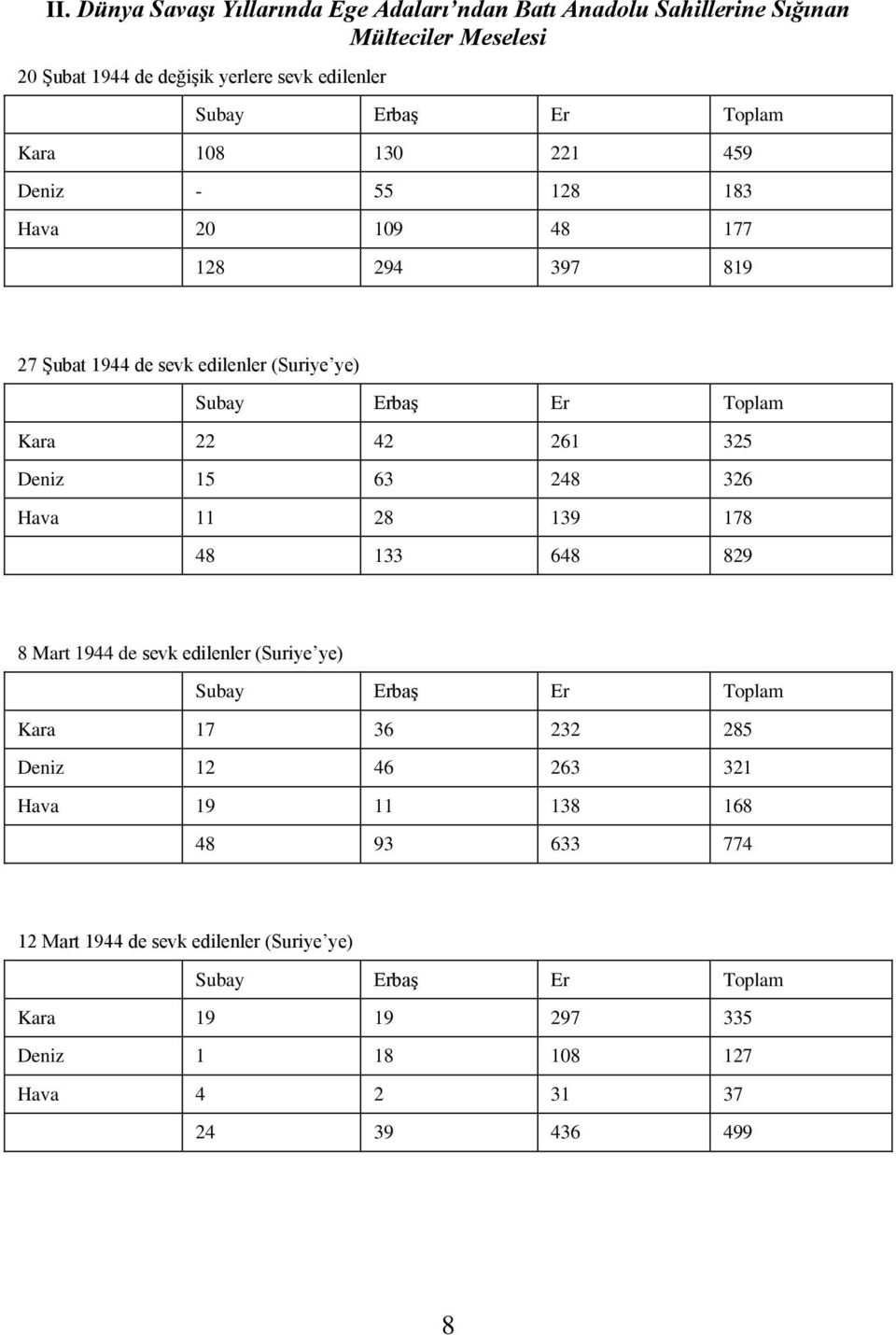 261 325 Deniz 15 63 248 326 Hava 11 28 139 178 48 133 648 829 8 Mart 1944 de sevk edilenler (Suriye ye) Kara 17 36 232 285 Deniz 12 46 263