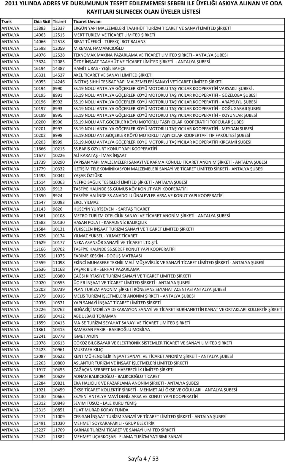 KEMAL HAMAMCIOĞLU ANTALYA 14076 12528 TEKNOMAK MAKİNA PAZARLAMA VE TİCARET LİMİTED ŞİRKETİ - ANTALYA ŞUBESİ ANTALYA 13624 12085 ÖZDE İNŞAAT TAAHHÜT VE TİCARET LİMİTED ŞİRKETİ - ANTALYA ŞUBESİ ANTALYA