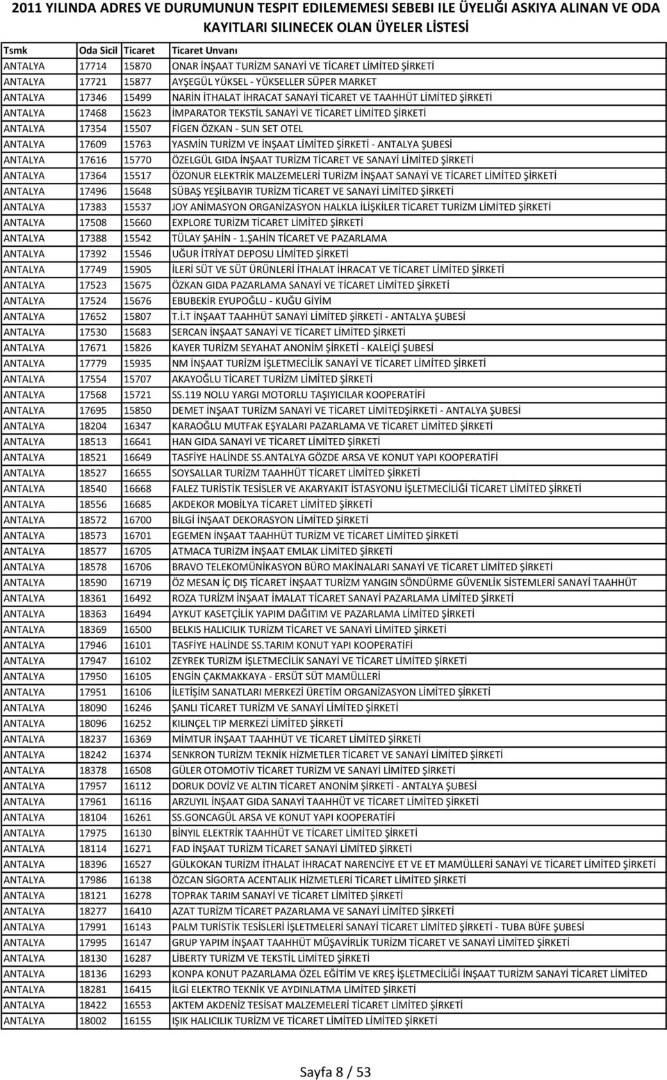 LİMİTED ŞİRKETİ - ANTALYA ŞUBESİ ANTALYA 17616 15770 ÖZELGÜL GIDA İNŞAAT TURİZM TİCARET VE SANAYİ LİMİTED ŞİRKETİ ANTALYA 17364 15517 ÖZONUR ELEKTRİK MALZEMELERİ TURİZM İNŞAAT SANAYİ VE TİCARET