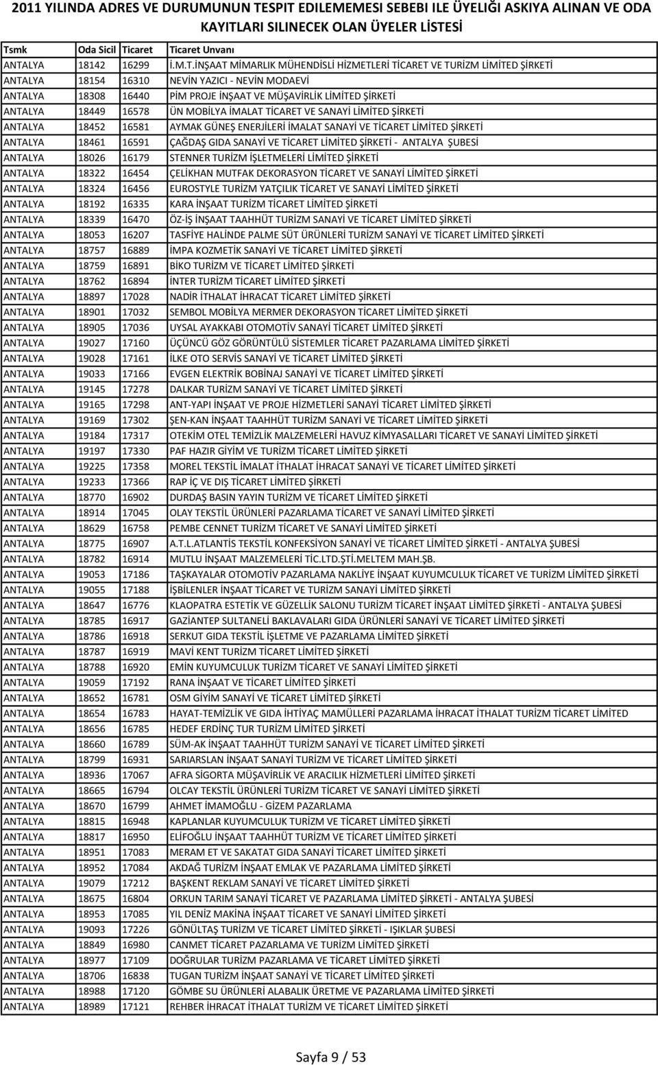 16591 ÇAĞDAŞ GIDA SANAYİ VE TİCARET LİMİTED ŞİRKETİ - ANTALYA ŞUBESİ ANTALYA 18026 16179 STENNER TURİZM İŞLETMELERİ LİMİTED ŞİRKETİ ANTALYA 18322 16454 ÇELİKHAN MUTFAK DEKORASYON TİCARET VE SANAYİ