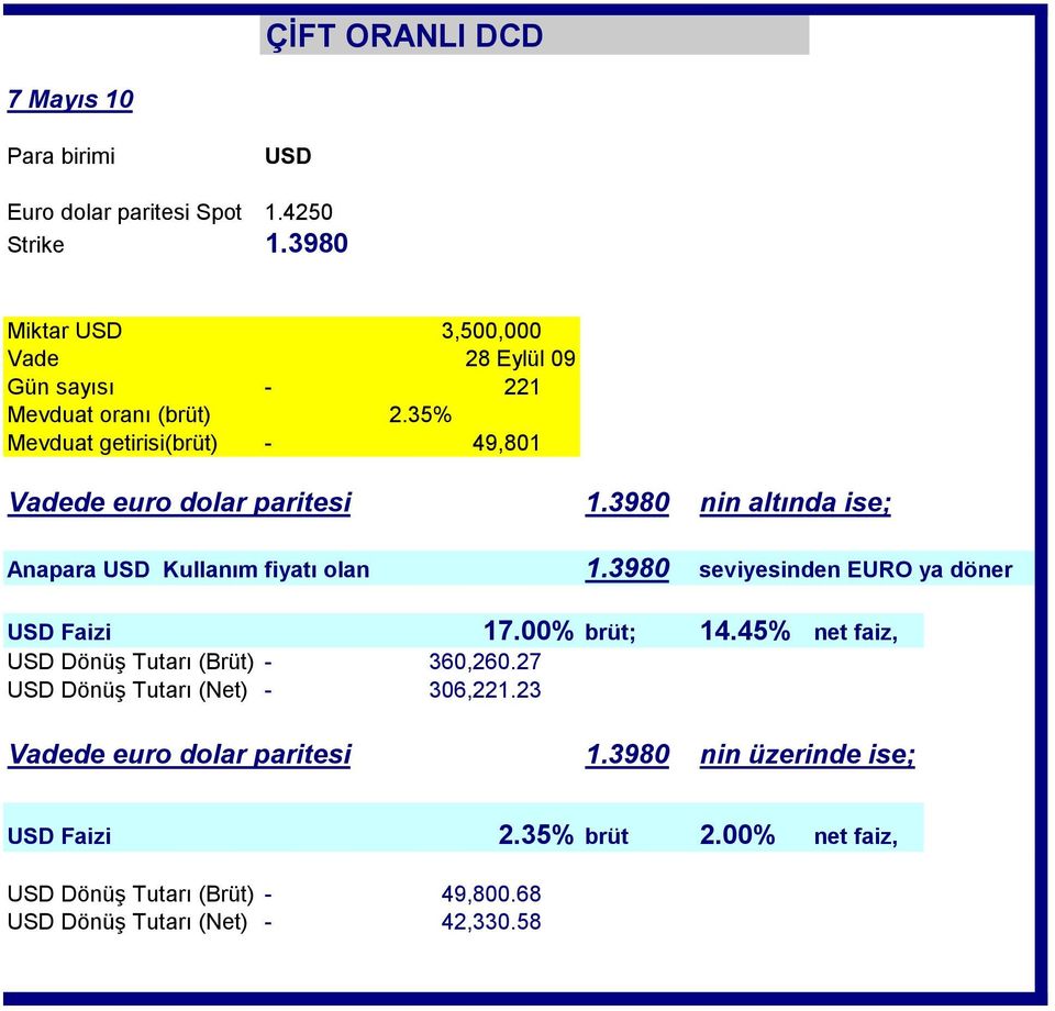 3980 nin altında ise; Anapara USD Kullanım fiyatı olan 1.3980 seviyesinden EURO ya döner USD Faizi 17.00% brüt; 14.