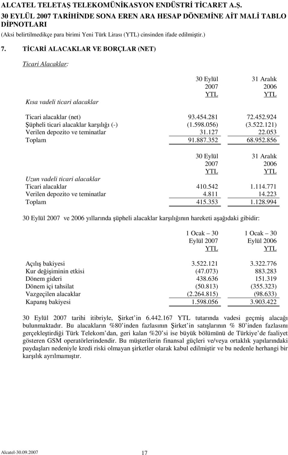 121) Verilen depozito ve teminatlar 31.127 22.053 Toplam 91.887.352 68.952.856 Uzun vadeli ticari alacaklar Ticari alacaklar 410.542 1.114.771 Verilen depozito ve teminatlar 4.811 14.223 Toplam 415.