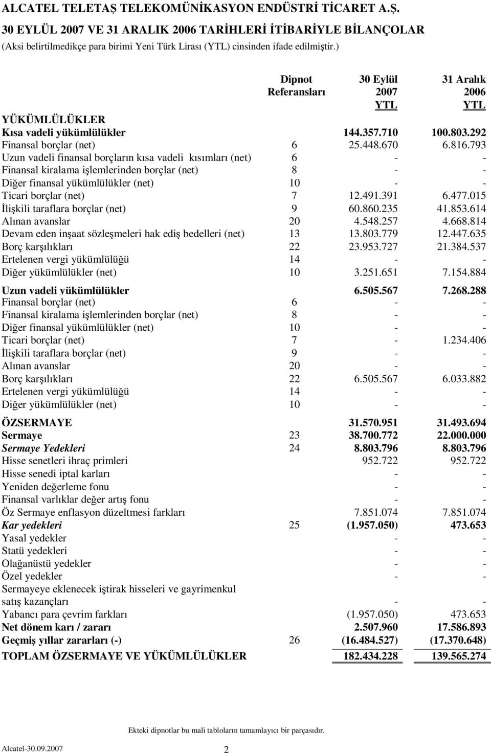 793 Uzun vadeli finansal borçların kısa vadeli kısımları (net) 6 - - Finansal kiralama işlemlerinden borçlar (net) 8 - - Diğer finansal yükümlülükler (net) 10 - - Ticari borçlar (net) 7 12.491.391 6.