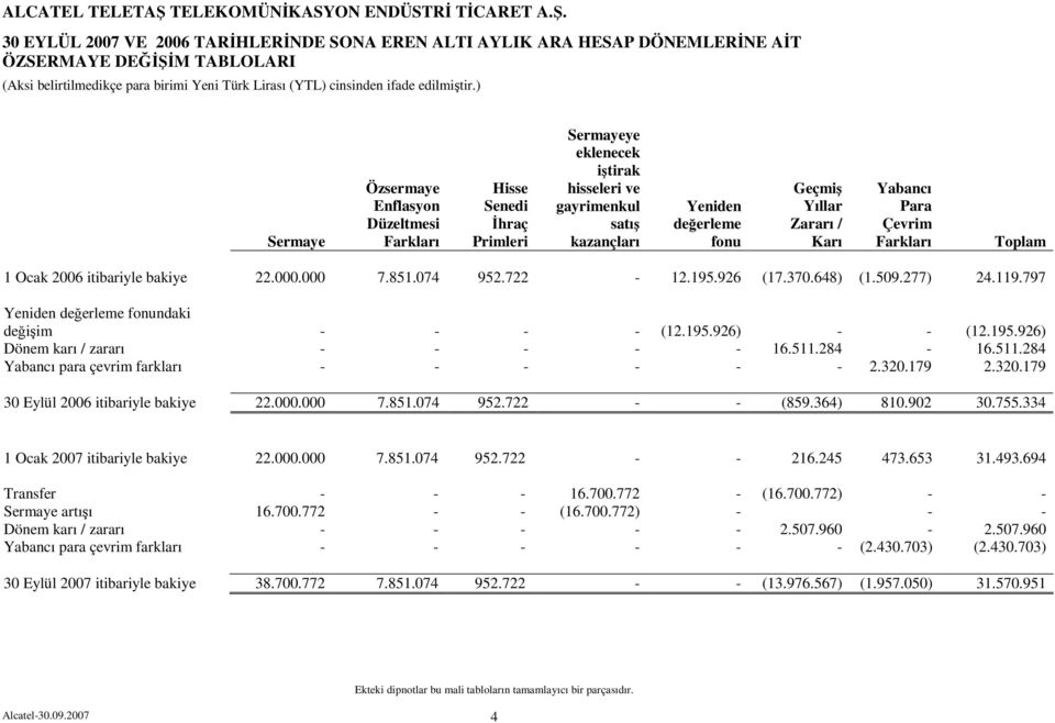 Yabancı Para Çevrim Farkları Toplam 1 Ocak itibariyle bakiye 22.000.000 7.851.074 952.722-12.195.926 (17.370.648) (1.509.277) 24.119.797 Yeniden değerleme fonundaki değişim - - - - (12.195.926) - - (12.