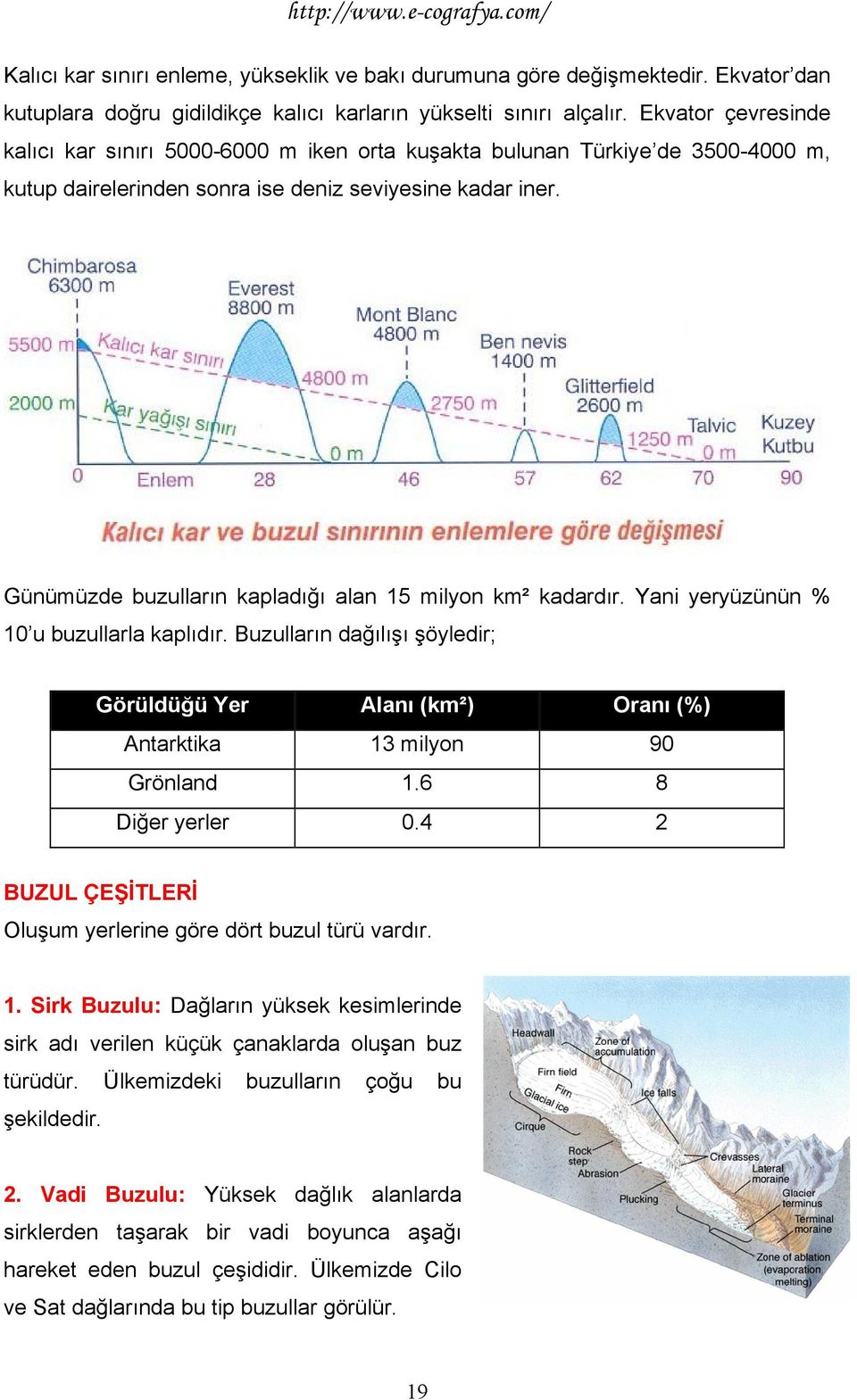 Günümüzde buzulların kapladığı alan 15 milyon km² kadardır. Yani yeryüzünün % 10 u buzullarla kaplıdır.