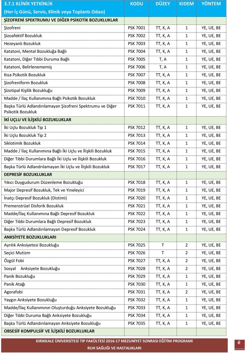 T, A 1 YE, UE, BE Katatoni, Belirlenememiş PSK 7006 T, A 1 YE, UE, BE Kısa Psikotik Bozukluk PSK 7007 TT, K, A 1 YE, UE, BE Şizofreniform Bozukluk PSK 7008 TT, K, A 1 YE, UE, BE Şizotipal Kişilik