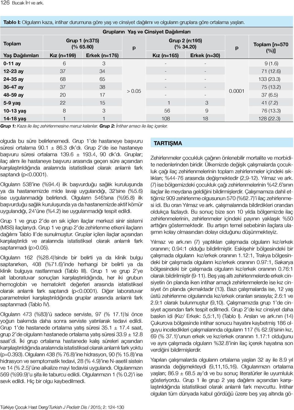 20) Toplam [n=570 p (%)] Yaş Dağılımları Kız (n=199) Erkek (n=176) Kız (n=165) Erkek (n=30) 0-11 ay 6 3 - - 9 (1.6) 12-23 ay 37 34 - - 71 (12.6) 24-35 ay 68 65 - - 133 (23.