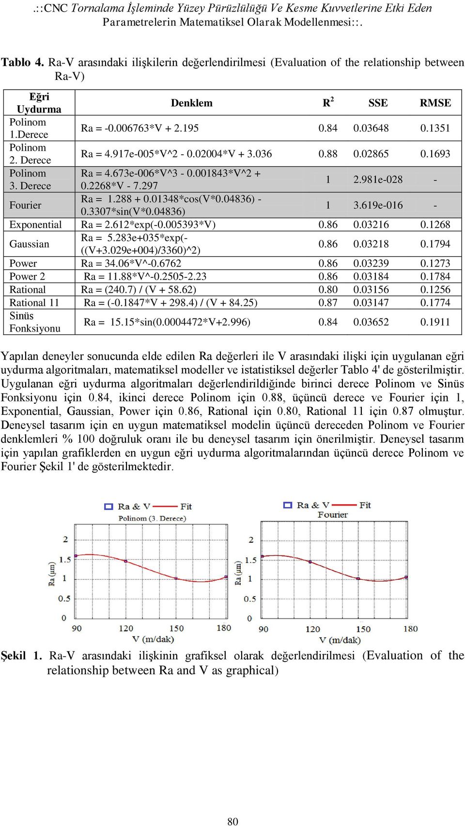 Derece Ra = 4.917e-005*V^2-0.02004*V + 3.036 0.88 0.02865 693 Polinom Ra = 4.673e-006*V^3-0.001843*V^2 + 3. Derece 0.2268*V - 7.297 1 2.981e-028 - Fourier Ra = 1.288 + 0.01348*cos(V*0.04836) - 0.