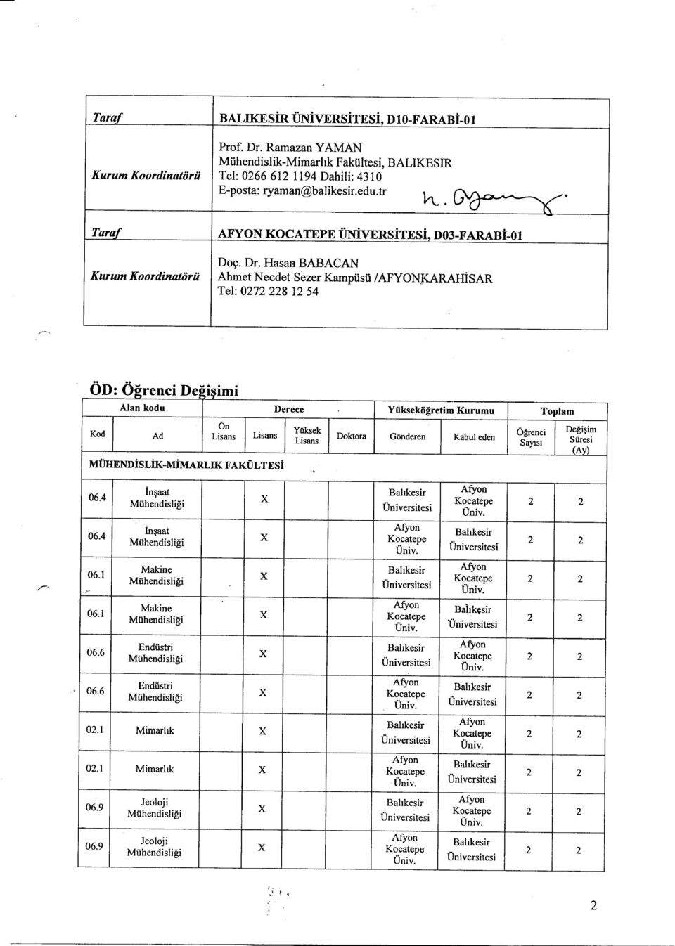 MUHENDisLiK-MiMARLIK FAKULTESi 06.4 in~aat Uniyersitesi 06.4 in~aat Milhendisligi 06.1 Makine Milhendisligi 06.1 Makine Milhendisligi 06.6 Endilstri 06.